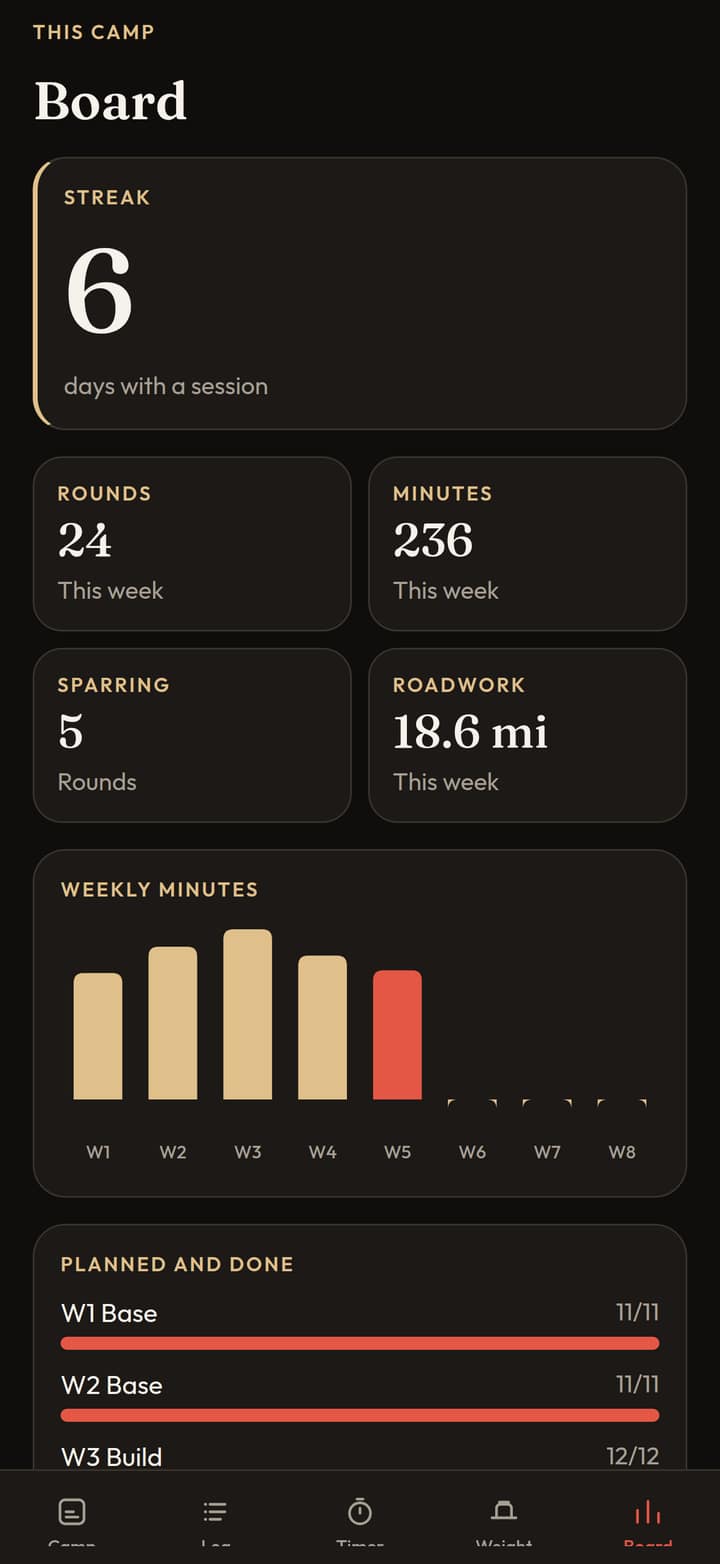 Steel Camp on iPhone. A sample camp board with the week plan, a fight-week checklist that includes wai kru and ram muay, and the session list. Sample data.